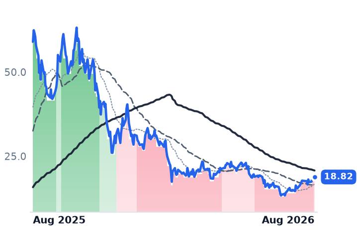 BMNR 12-month price
