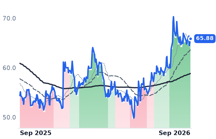 BMRN 12-month price