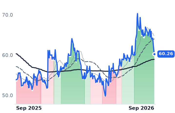 BMRN 12-month price