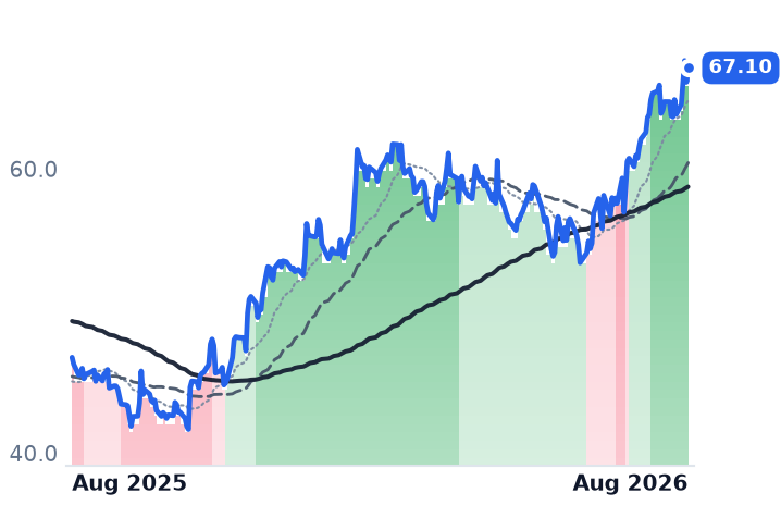 BMY 12-month price