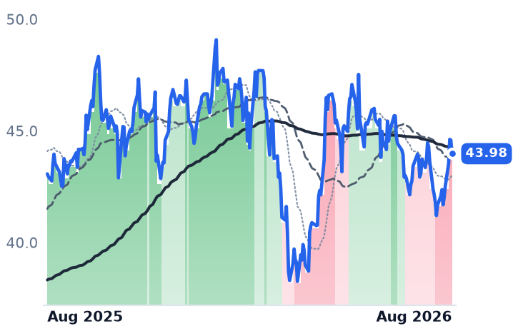 BN 12-month price