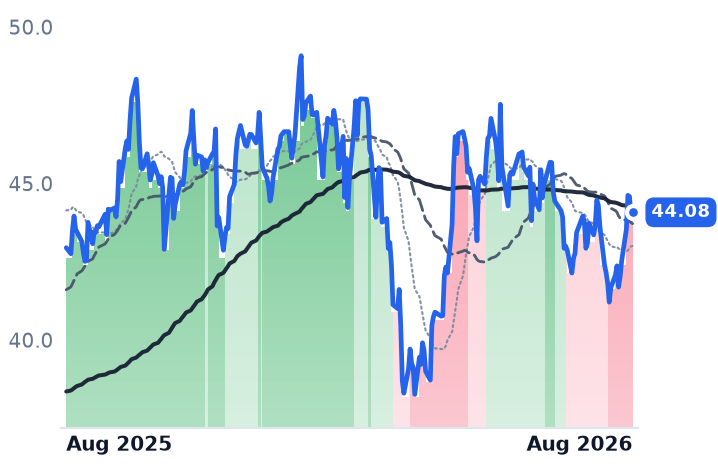 BN 12-month price