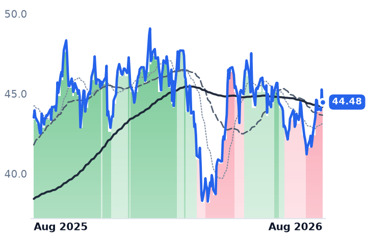 BN 12-month price