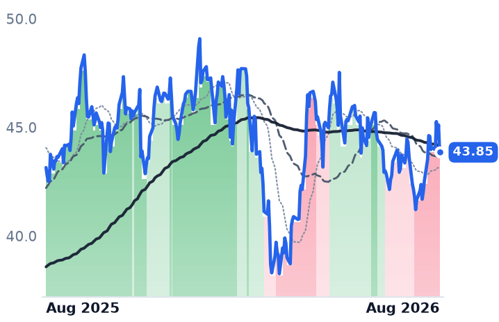 BN 12-month price