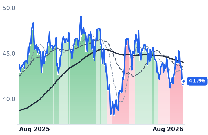 BN 12-month price