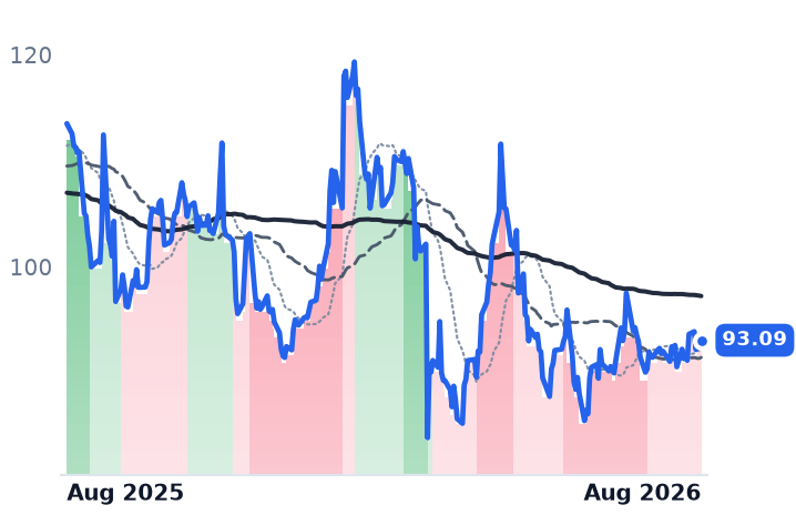 BNTX 12-month price