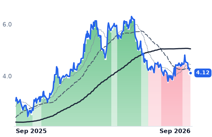 BORR 12-month price
