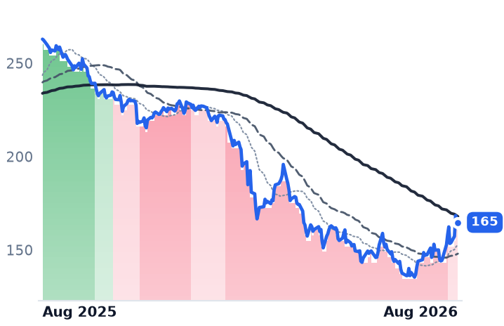 BR 12-month price