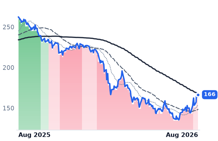 BR 12-month price