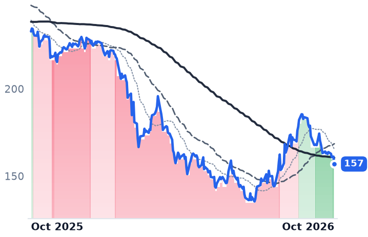 BR 12-month price