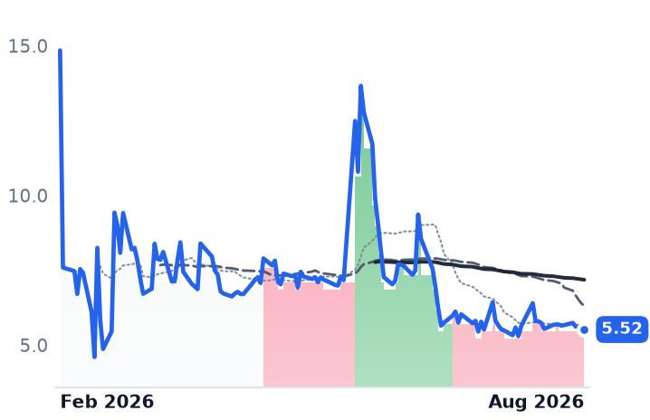 BRAI 12-month price