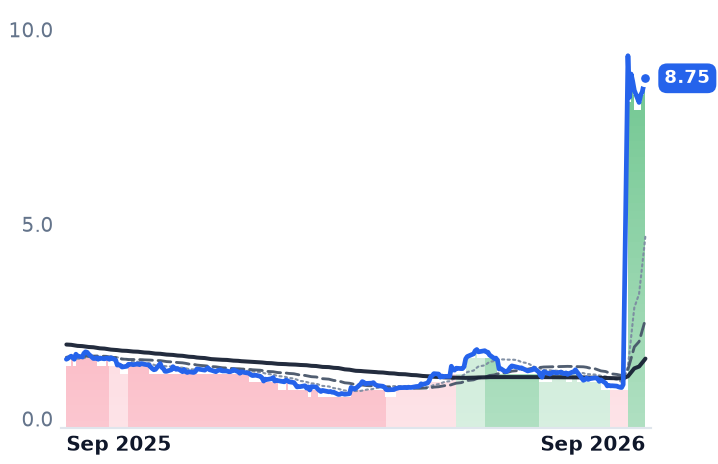 BRCC 12-month price