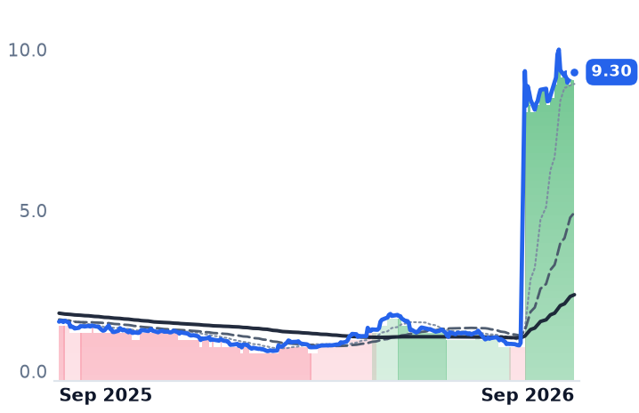BRCC 12-month price
