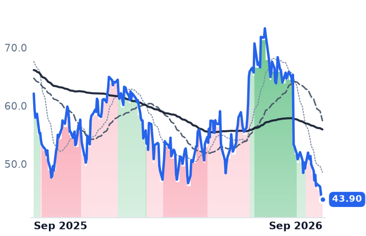 BROS 12-month price