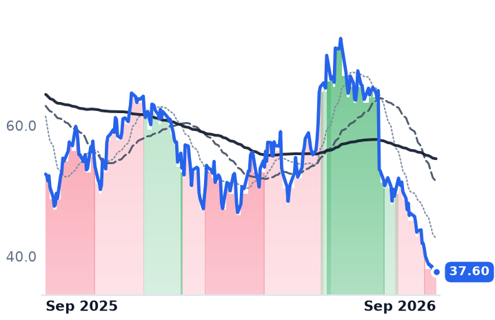 BROS 12-month price