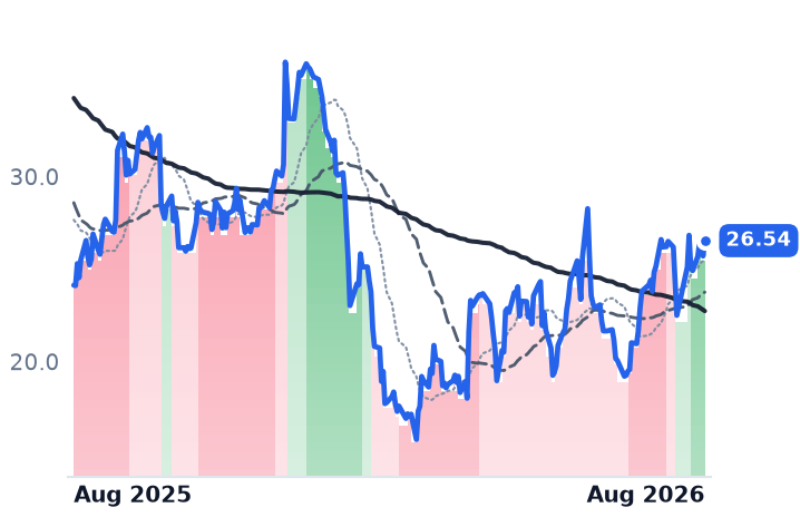 BRZE 12-month price