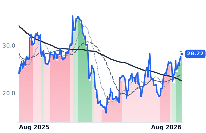 BRZE 12-month price