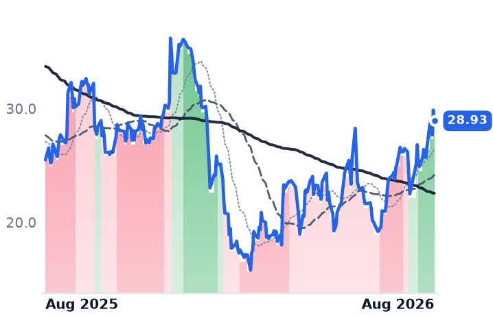 BRZE 12-month price