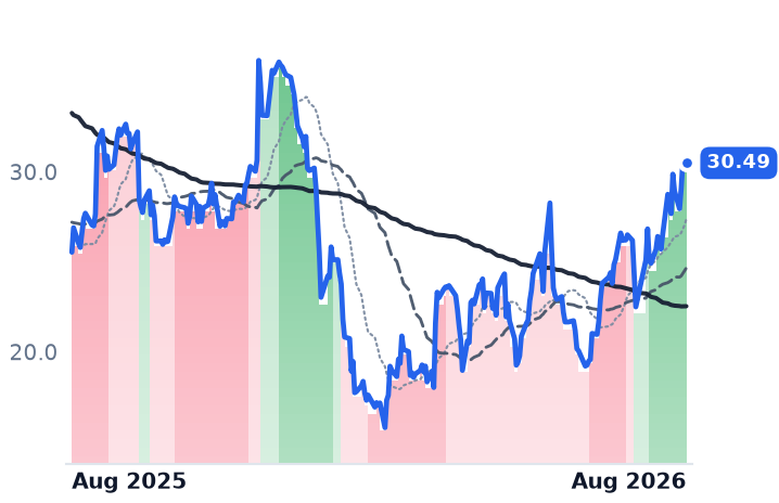 BRZE 12-month price