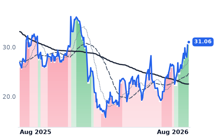 BRZE 12-month price