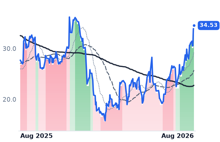 BRZE 12-month price