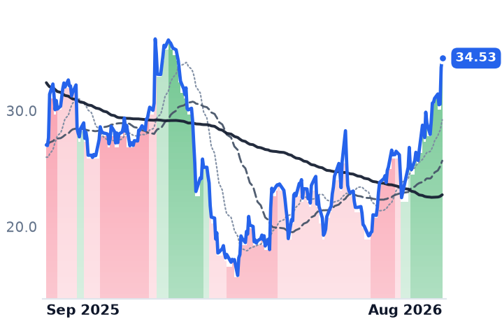BRZE 12-month price
