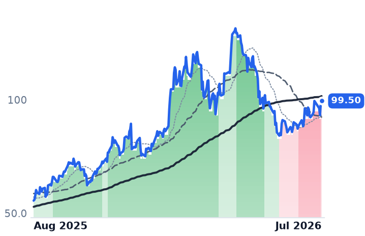 BRZU 12-month price
