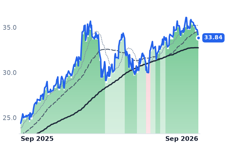 BSAC 12-month price