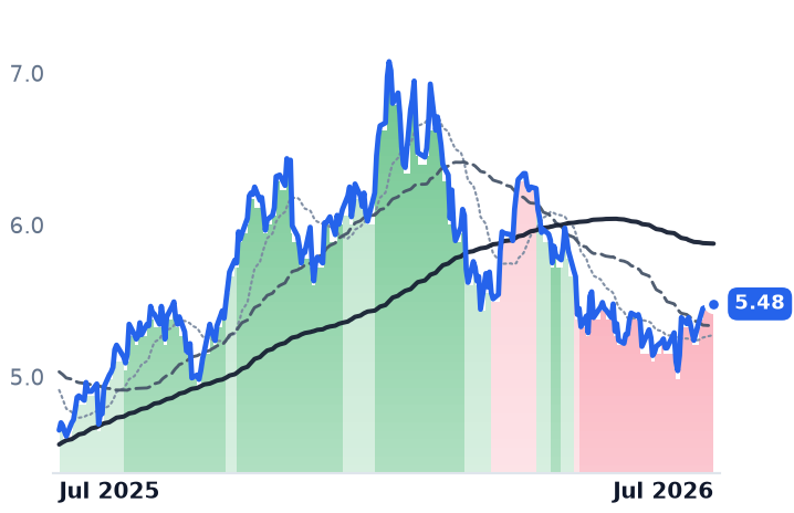 BSBR 12-month price