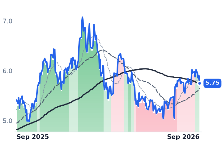 BSBR 12-month price
