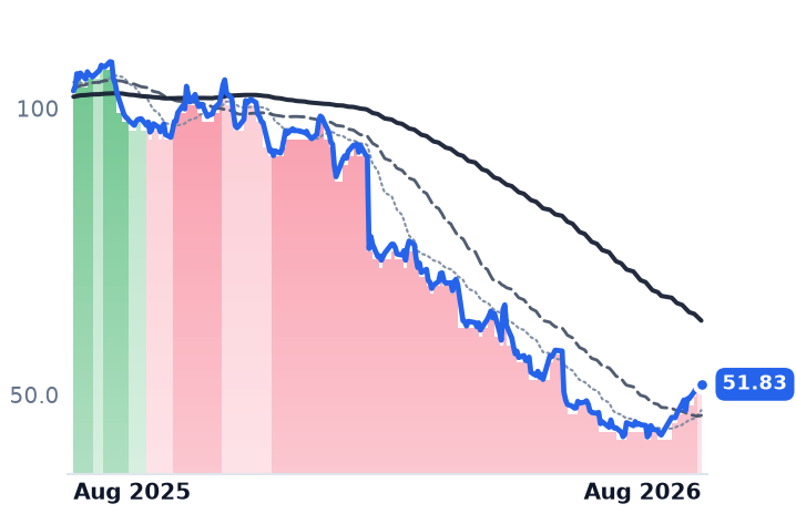 BSX 12-month price