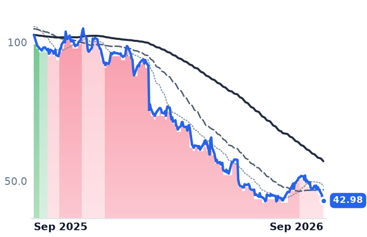 BSX 12-month price