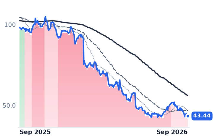 BSX 12-month price