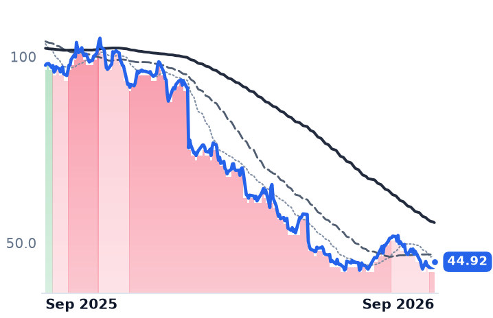 BSX 12-month price