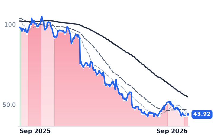 BSX 12-month price