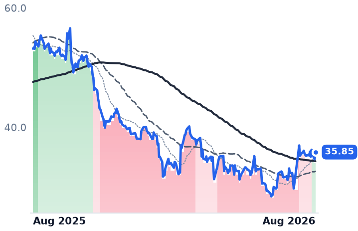 BSY 12-month price