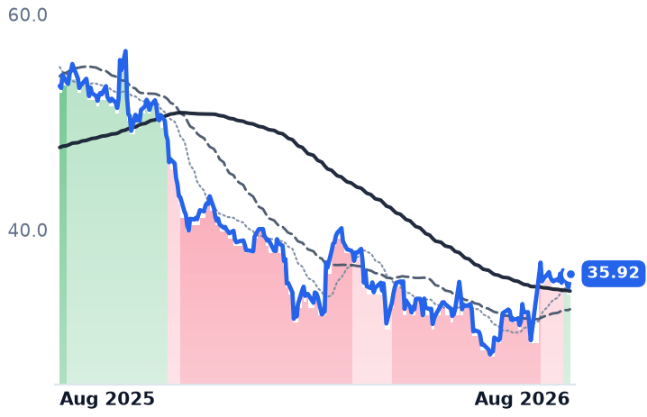 BSY 12-month price