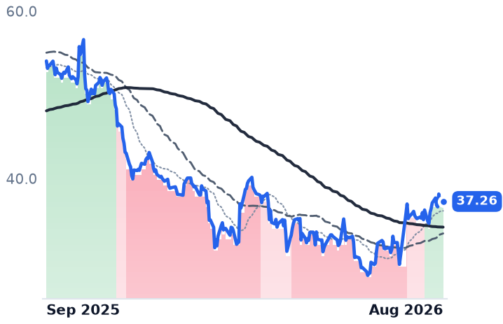 BSY 12-month price