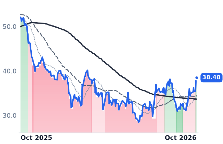 BSY 12-month price