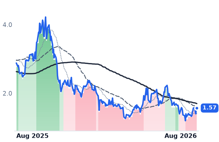 BTBT 12-month price