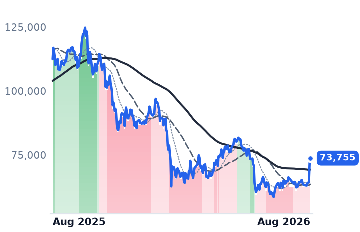 BTC-USD 12-month price