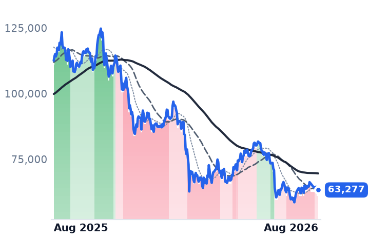 BTC-USD 12-month price