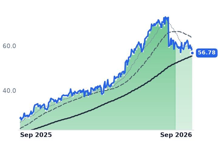 BTSG 12-month price