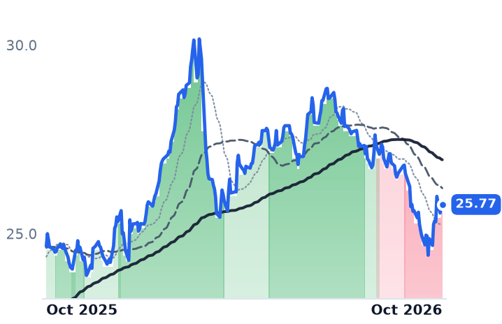 BUI 12-month price