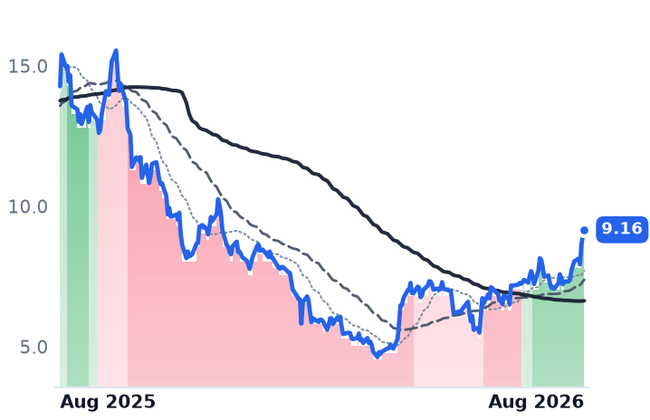 BULL 12-month price