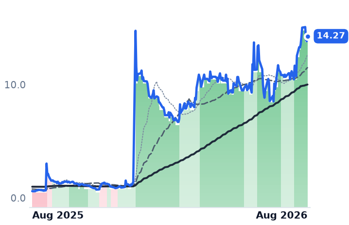 BVC 12-month price