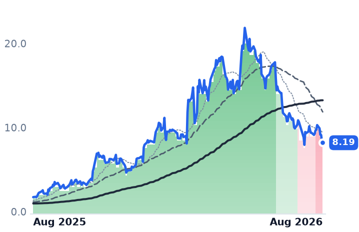 BW 12-month price