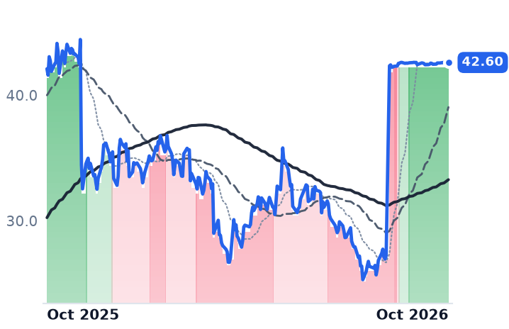 BWMN 12-month price
