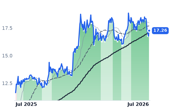 BWMX 12-month price