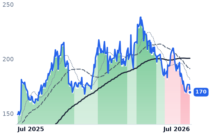 BWXT 12-month price